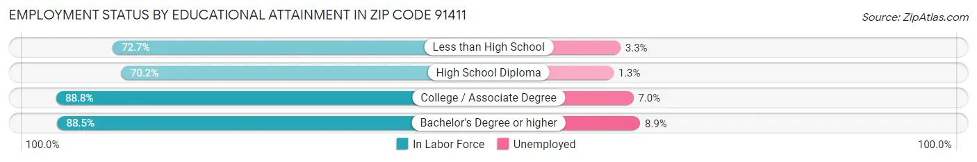 Employment Status by Educational Attainment in Zip Code 91411