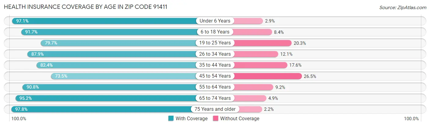 Health Insurance Coverage by Age in Zip Code 91411