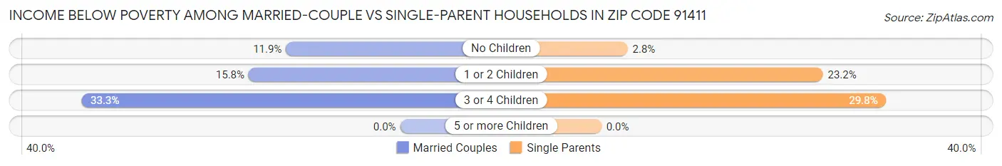Income Below Poverty Among Married-Couple vs Single-Parent Households in Zip Code 91411