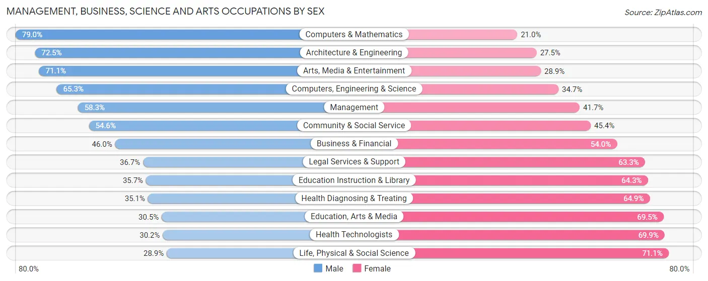 Management, Business, Science and Arts Occupations by Sex in Zip Code 91411