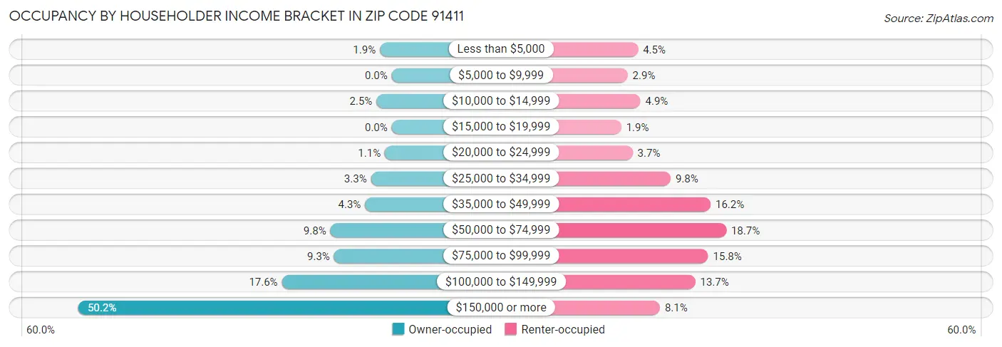 Occupancy by Householder Income Bracket in Zip Code 91411