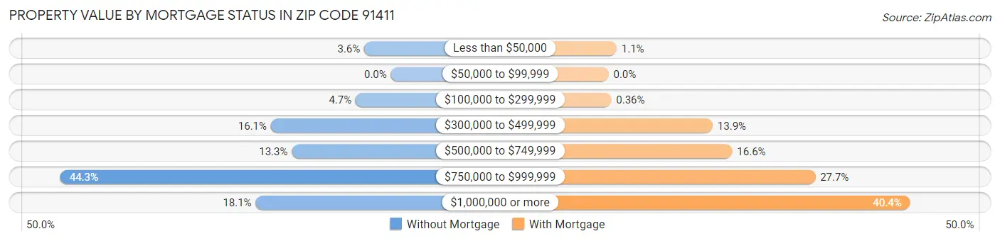 Property Value by Mortgage Status in Zip Code 91411