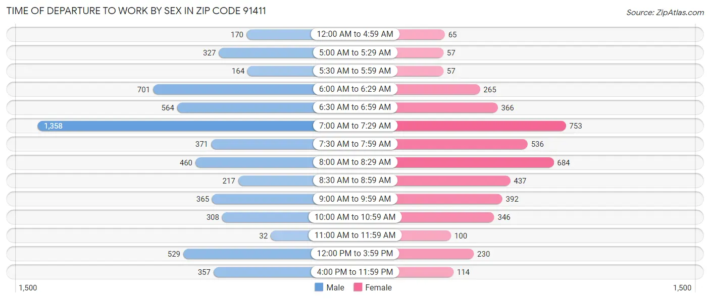 Time of Departure to Work by Sex in Zip Code 91411