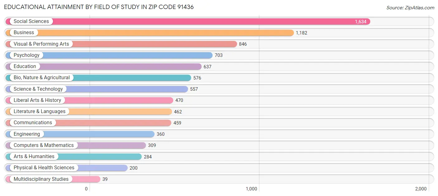 Educational Attainment by Field of Study in Zip Code 91436