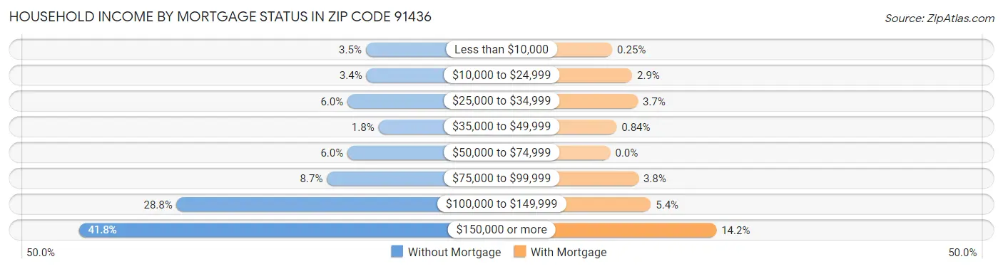 Household Income by Mortgage Status in Zip Code 91436