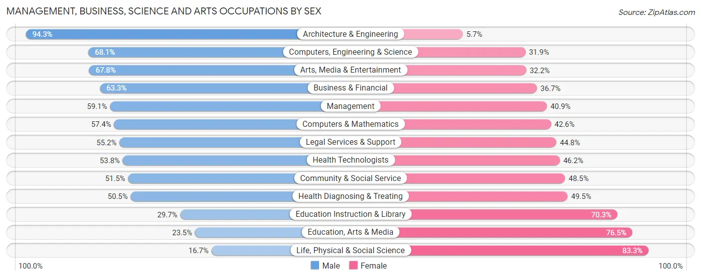 Management, Business, Science and Arts Occupations by Sex in Zip Code 91436