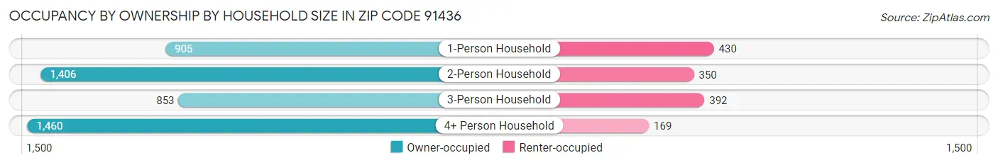 Occupancy by Ownership by Household Size in Zip Code 91436