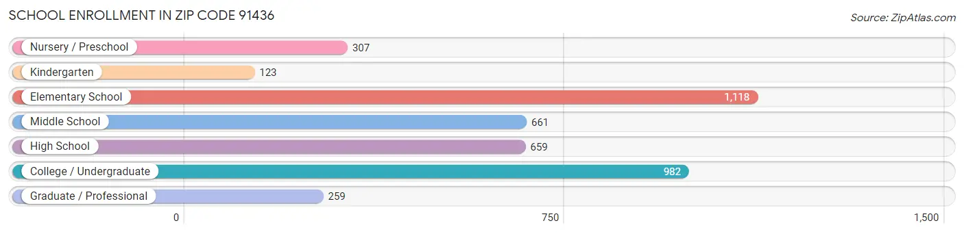 School Enrollment in Zip Code 91436