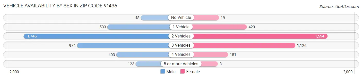 Vehicle Availability by Sex in Zip Code 91436