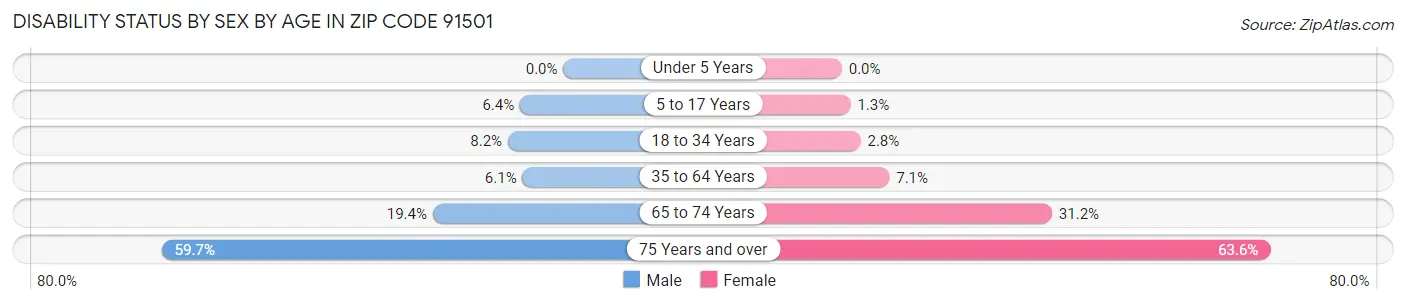 Disability Status by Sex by Age in Zip Code 91501