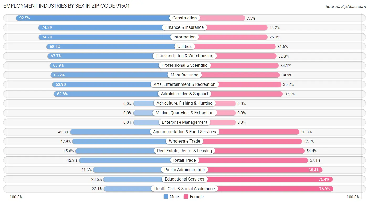 Employment Industries by Sex in Zip Code 91501