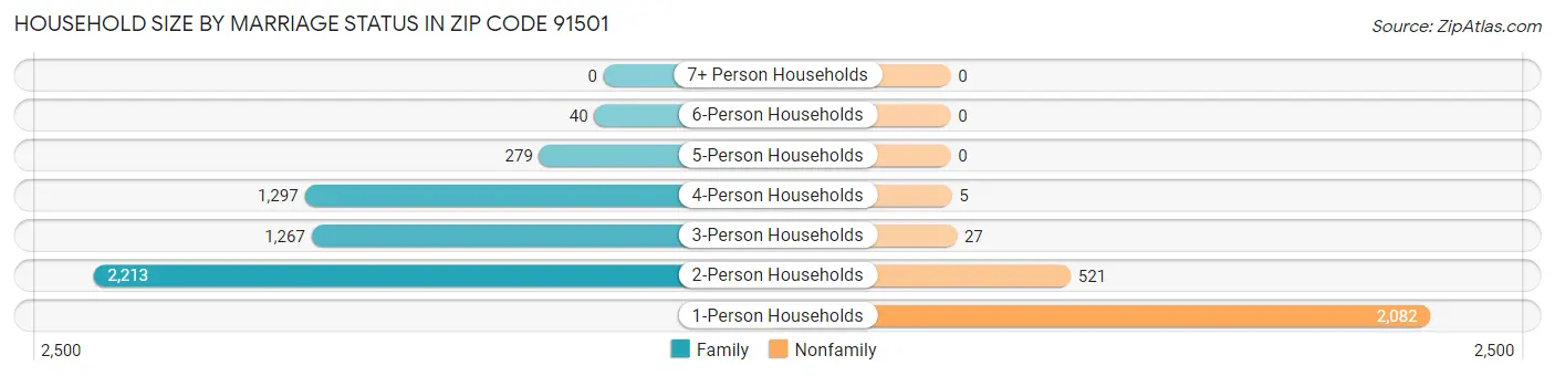 Household Size by Marriage Status in Zip Code 91501