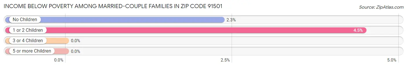 Income Below Poverty Among Married-Couple Families in Zip Code 91501