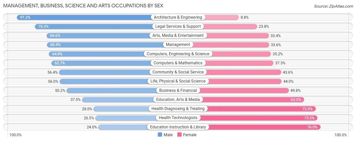 Management, Business, Science and Arts Occupations by Sex in Zip Code 91501