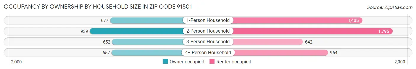 Occupancy by Ownership by Household Size in Zip Code 91501