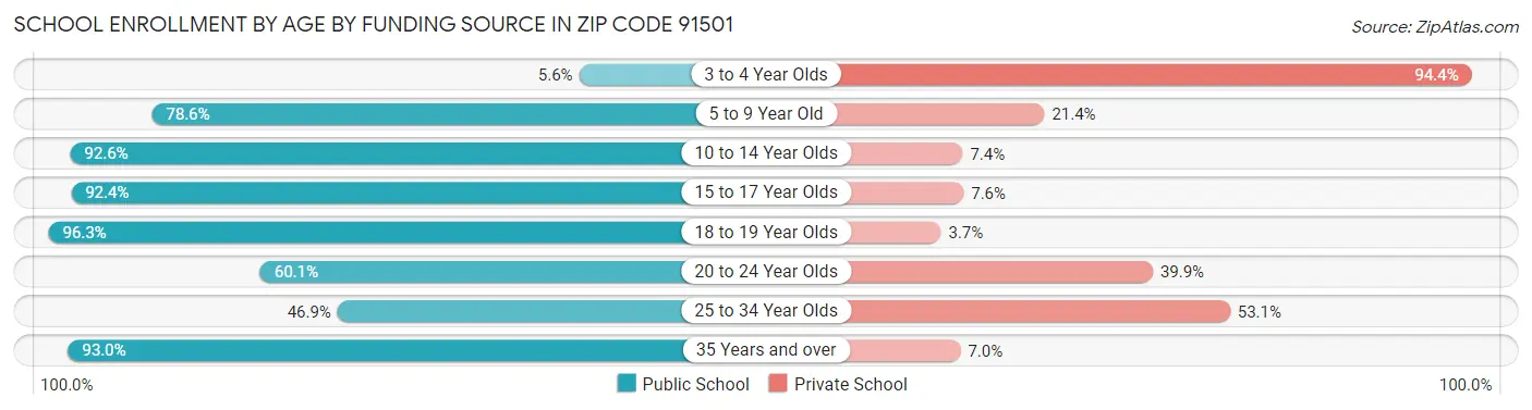 School Enrollment by Age by Funding Source in Zip Code 91501