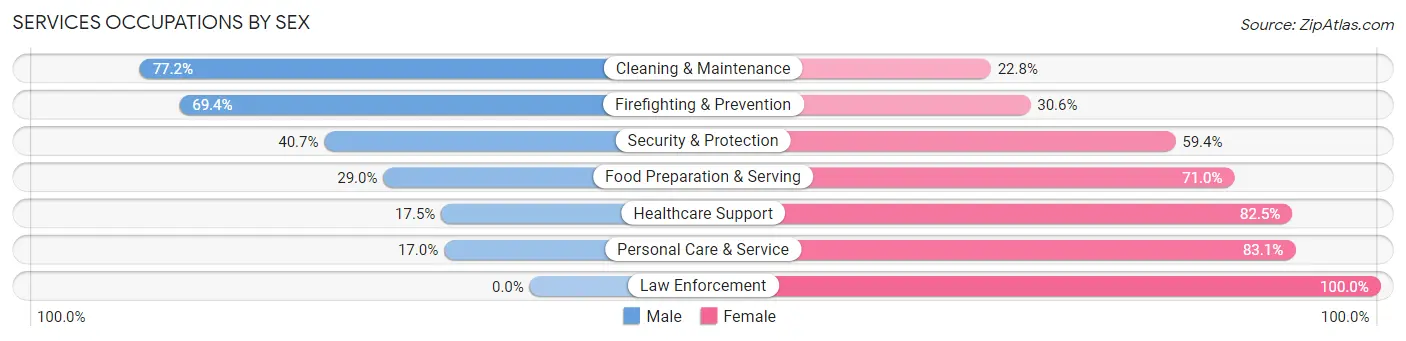 Services Occupations by Sex in Zip Code 91501