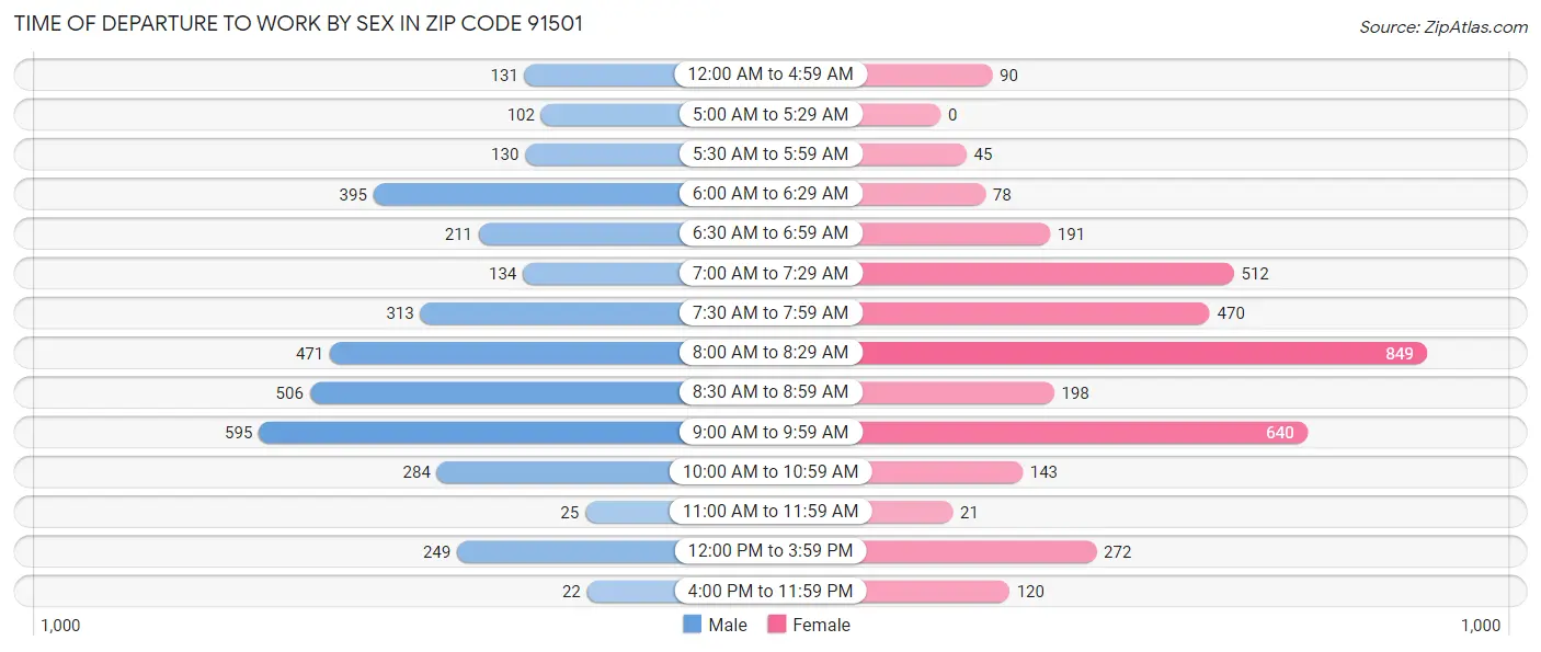 Time of Departure to Work by Sex in Zip Code 91501