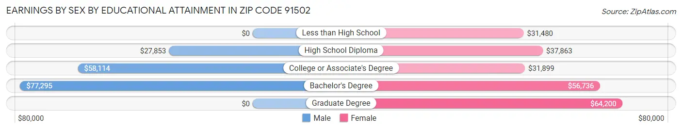 Earnings by Sex by Educational Attainment in Zip Code 91502