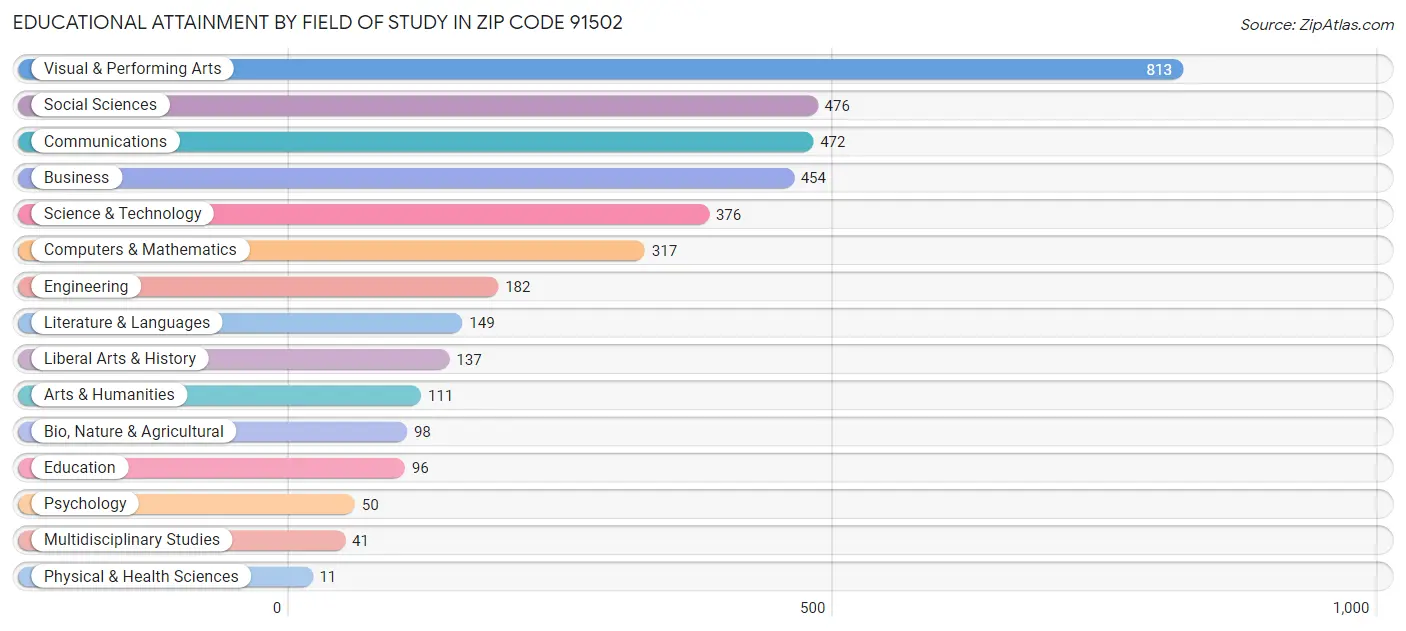 Educational Attainment by Field of Study in Zip Code 91502