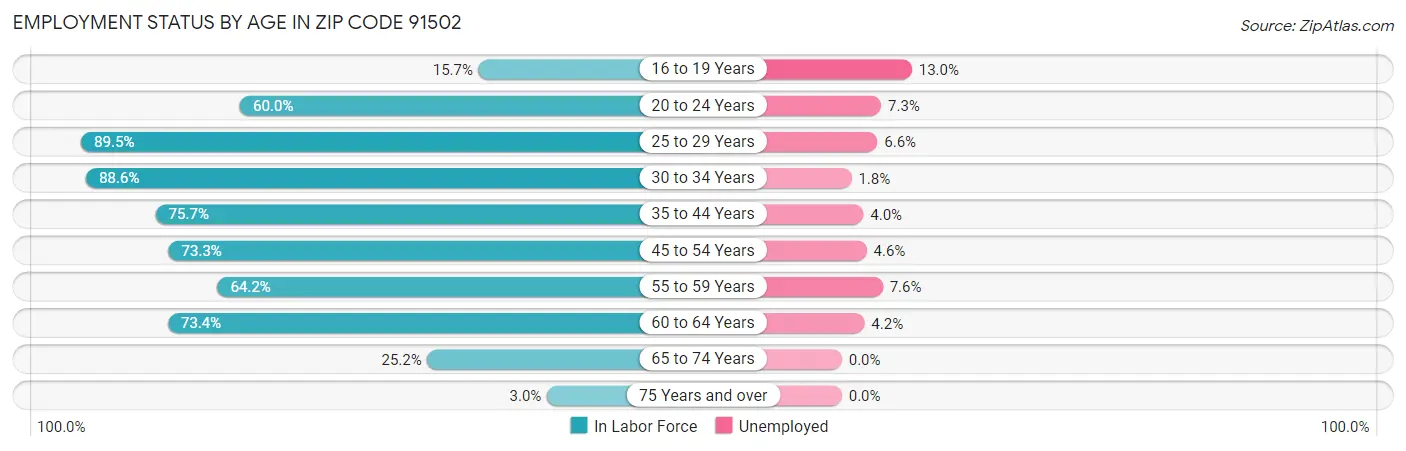 Employment Status by Age in Zip Code 91502