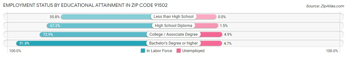 Employment Status by Educational Attainment in Zip Code 91502