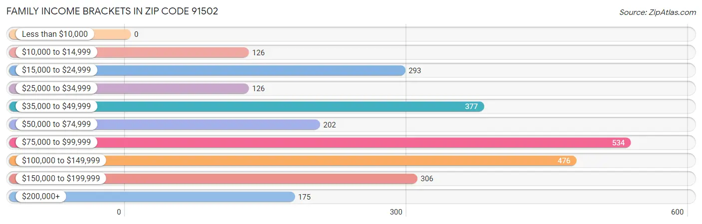 Family Income Brackets in Zip Code 91502