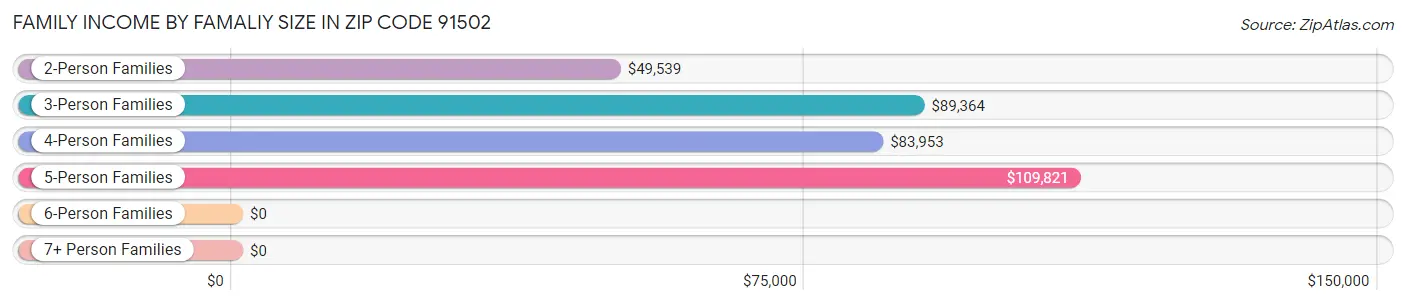 Family Income by Famaliy Size in Zip Code 91502