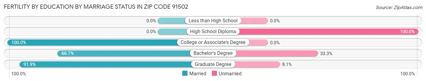 Female Fertility by Education by Marriage Status in Zip Code 91502