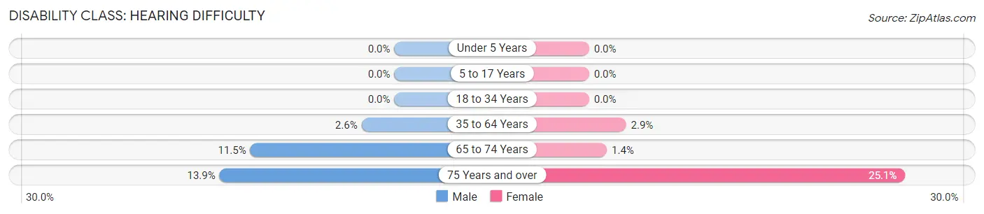 Disability in Zip Code 91502: <span>Hearing Difficulty</span>