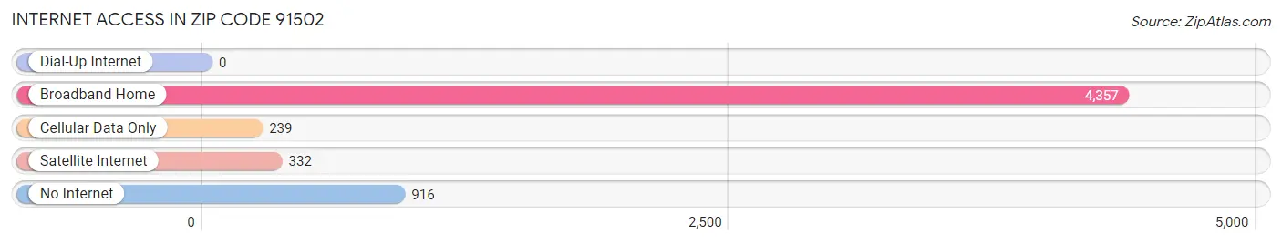 Internet Access in Zip Code 91502