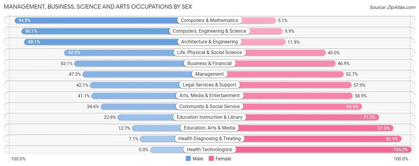 Management, Business, Science and Arts Occupations by Sex in Zip Code 91502