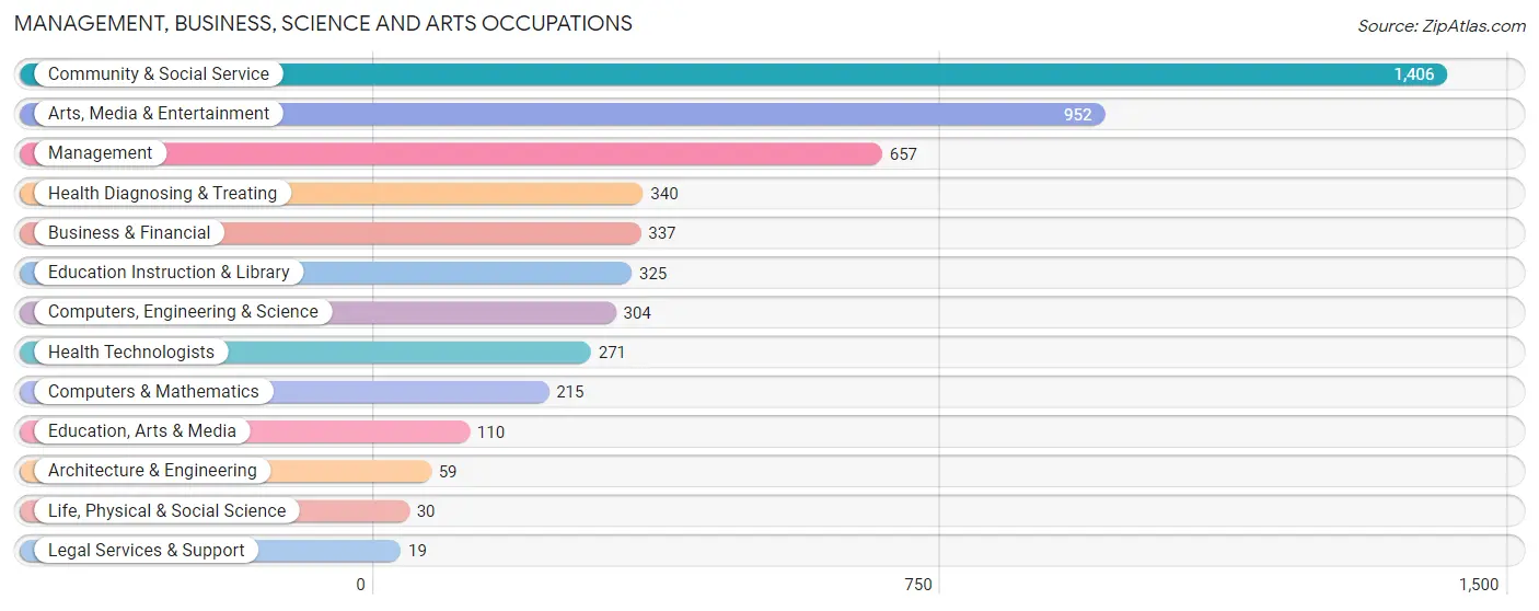 Management, Business, Science and Arts Occupations in Zip Code 91502