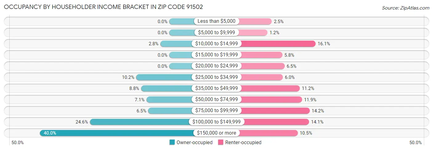 Occupancy by Householder Income Bracket in Zip Code 91502