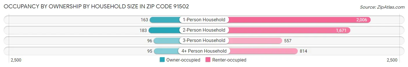 Occupancy by Ownership by Household Size in Zip Code 91502