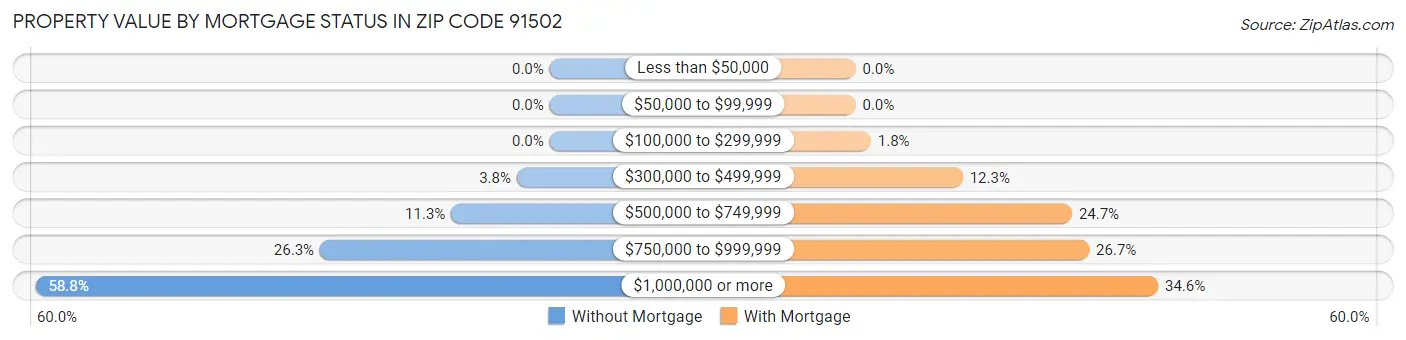 Property Value by Mortgage Status in Zip Code 91502