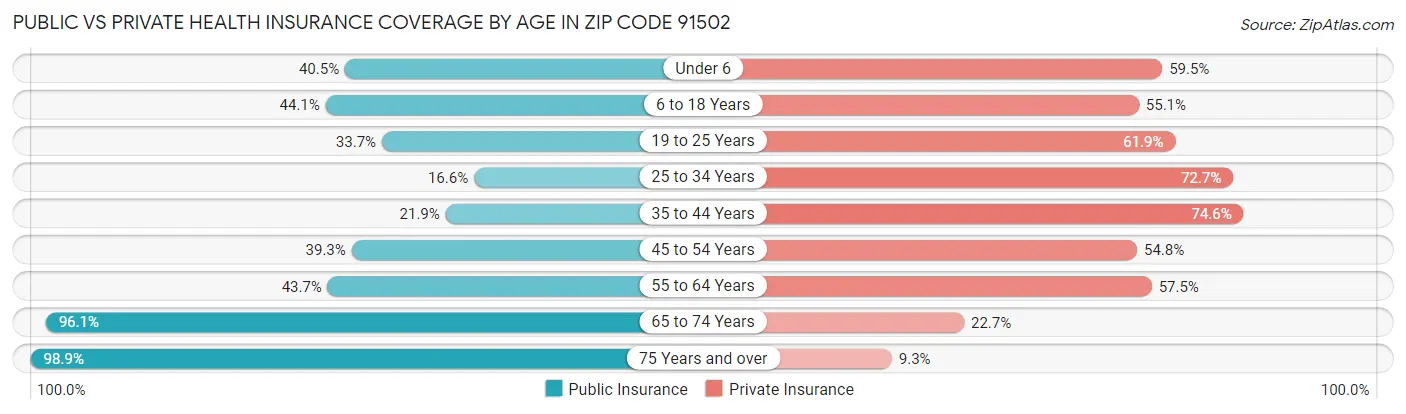 Public vs Private Health Insurance Coverage by Age in Zip Code 91502