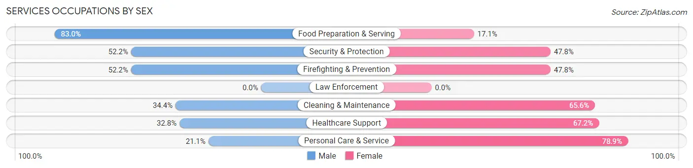 Services Occupations by Sex in Zip Code 91502