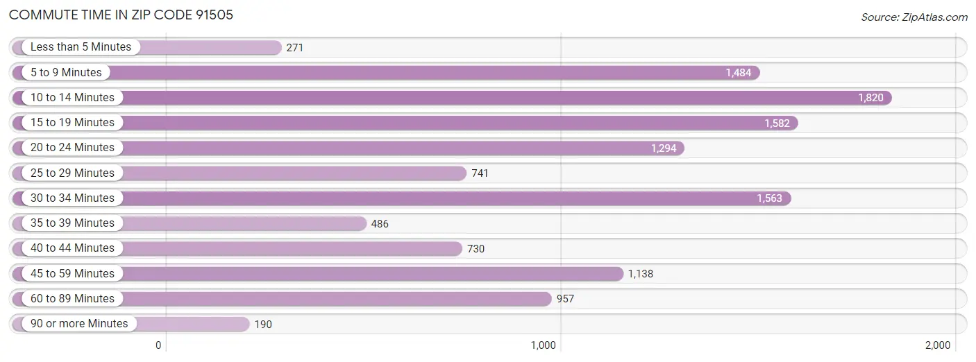 Commute Time in Zip Code 91505