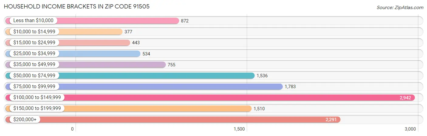 Household Income Brackets in Zip Code 91505