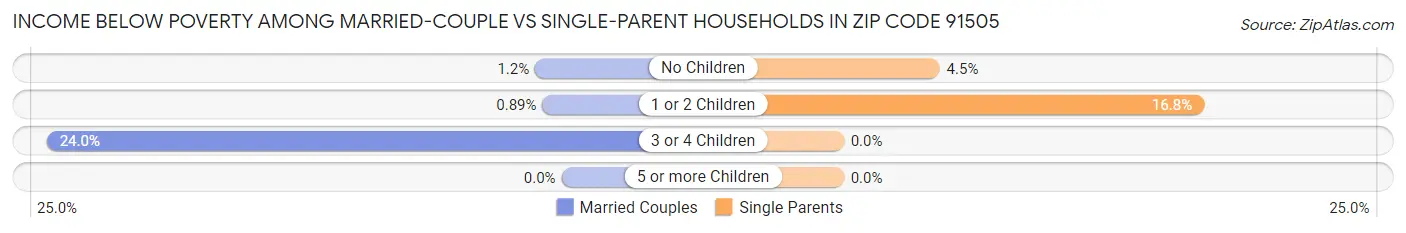 Income Below Poverty Among Married-Couple vs Single-Parent Households in Zip Code 91505