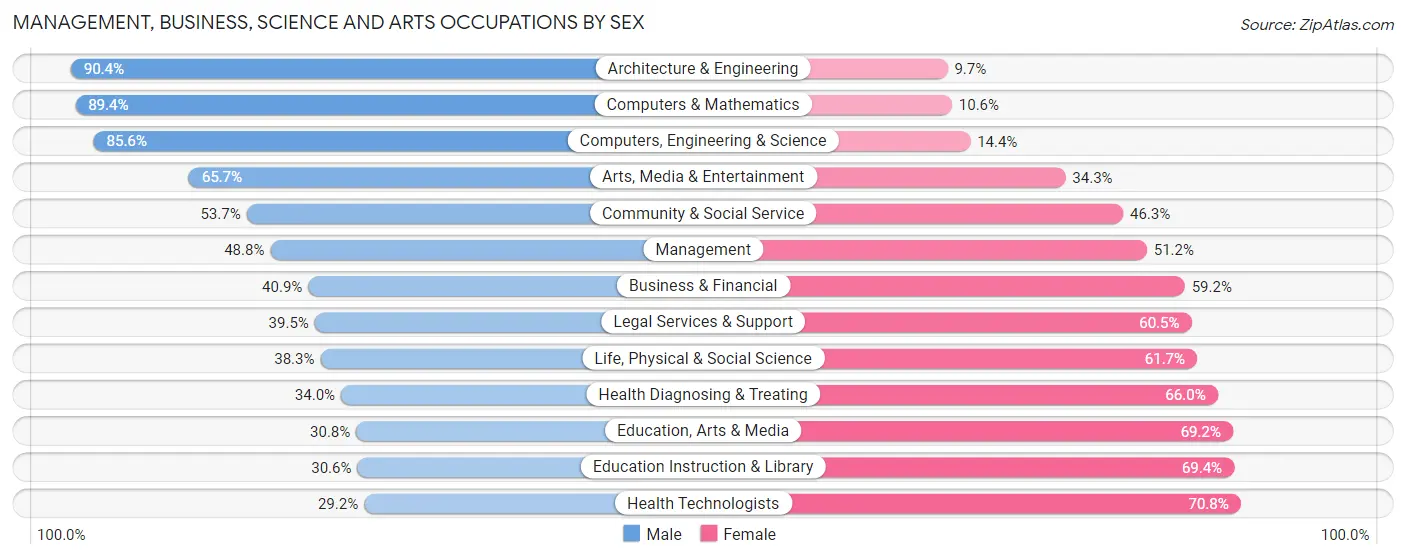 Management, Business, Science and Arts Occupations by Sex in Zip Code 91505