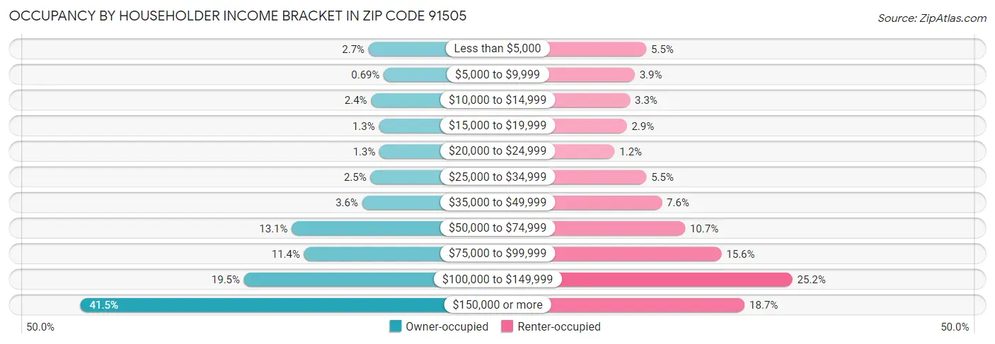 Occupancy by Householder Income Bracket in Zip Code 91505