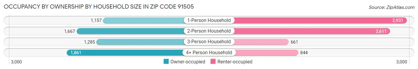 Occupancy by Ownership by Household Size in Zip Code 91505