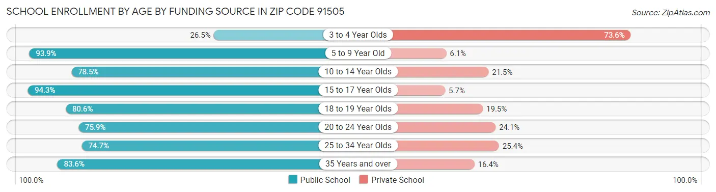 School Enrollment by Age by Funding Source in Zip Code 91505