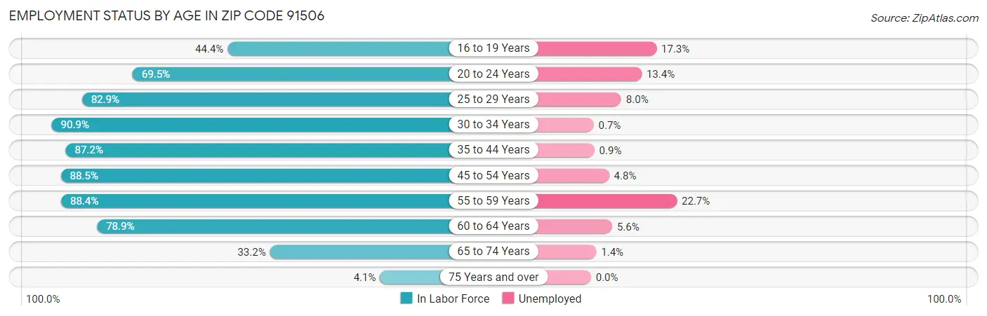 Employment Status by Age in Zip Code 91506