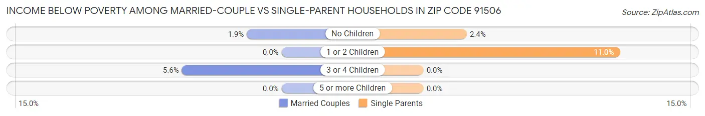 Income Below Poverty Among Married-Couple vs Single-Parent Households in Zip Code 91506