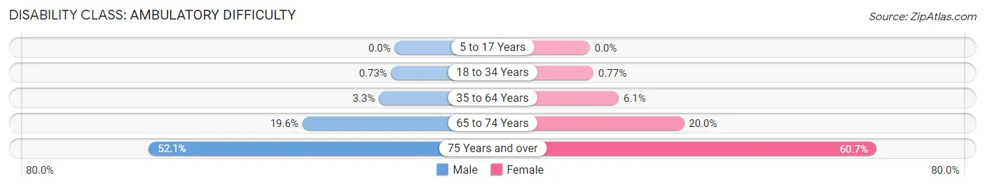 Disability in Zip Code 91601: <span>Ambulatory Difficulty</span>