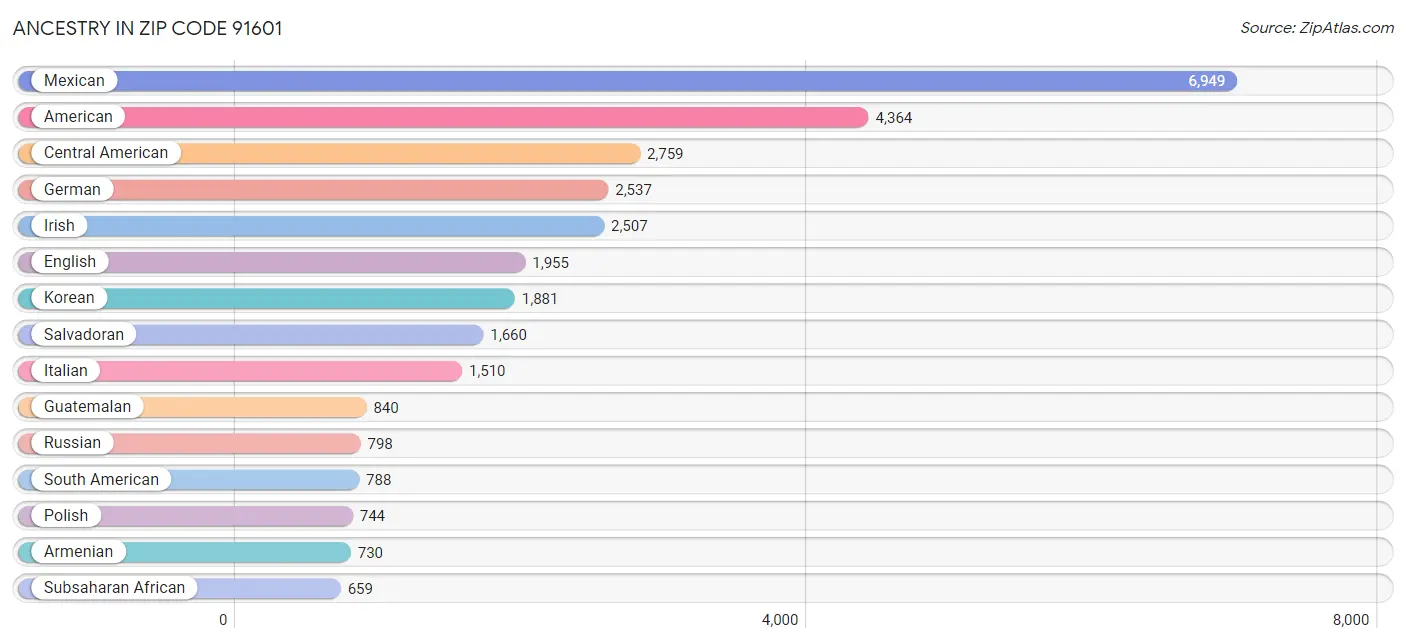 Ancestry in Zip Code 91601