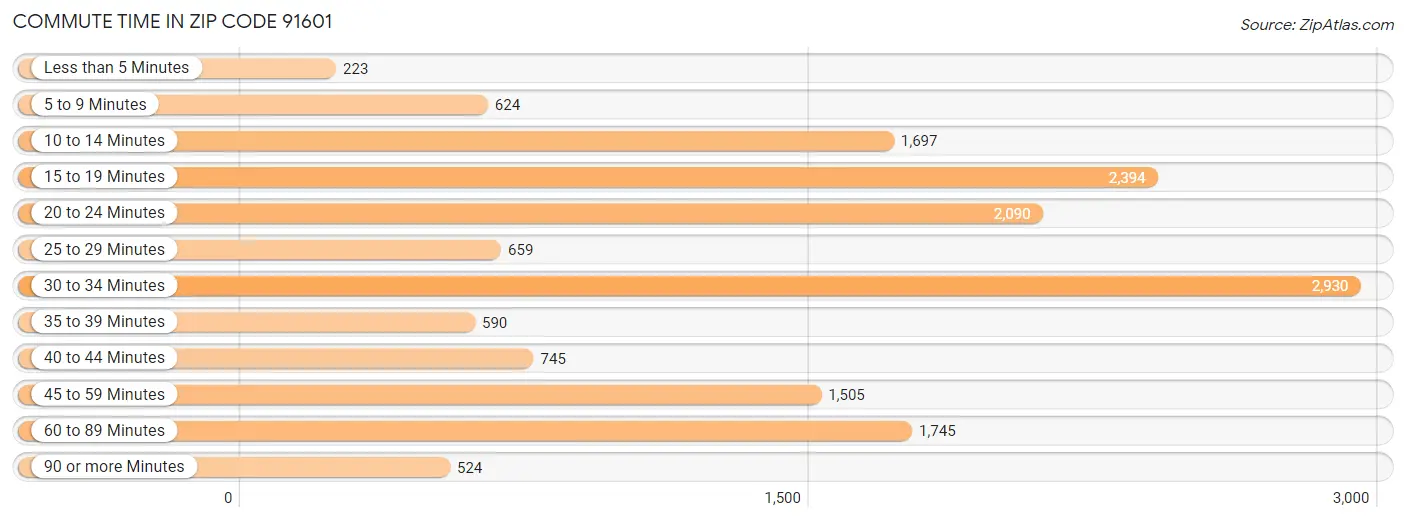 Commute Time in Zip Code 91601